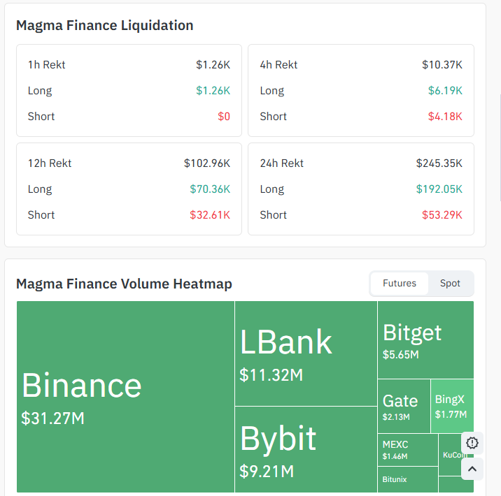 Magma Finance价格预测:正在输掉Sui DeFi竞赛?-区块链文库