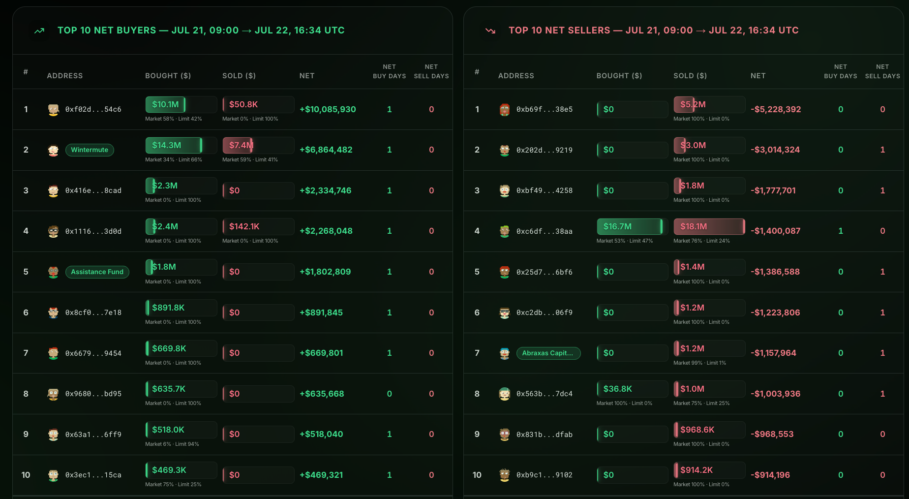 HYPE下跌,近1.5亿美元锁定代币遭加密基金排队赎回-区块链文库