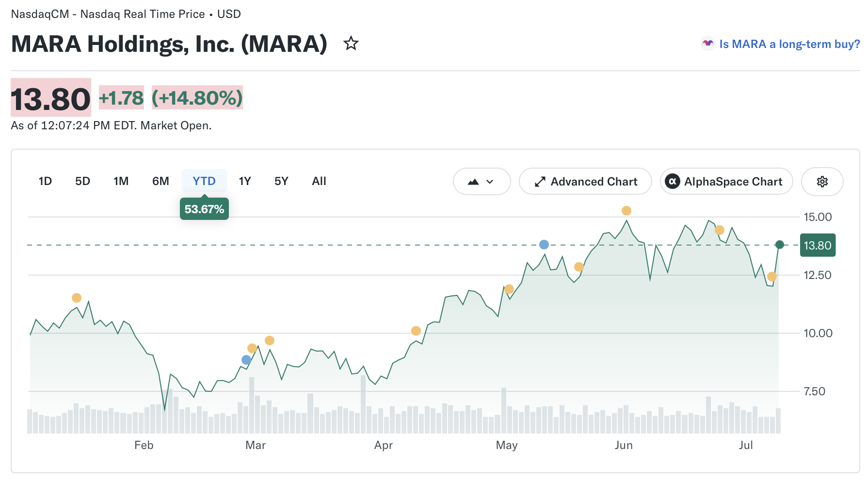 MARA股价飙升:德州2GW基础设施交易扩大AI雄心-区块链文库