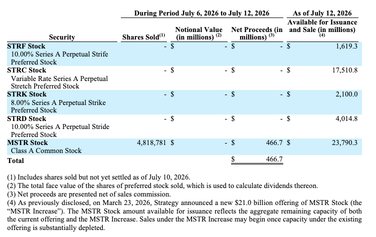 Strategy出售4.67亿美元MSTR股票，843,775枚BTC持仓纹丝不动-区块链文库