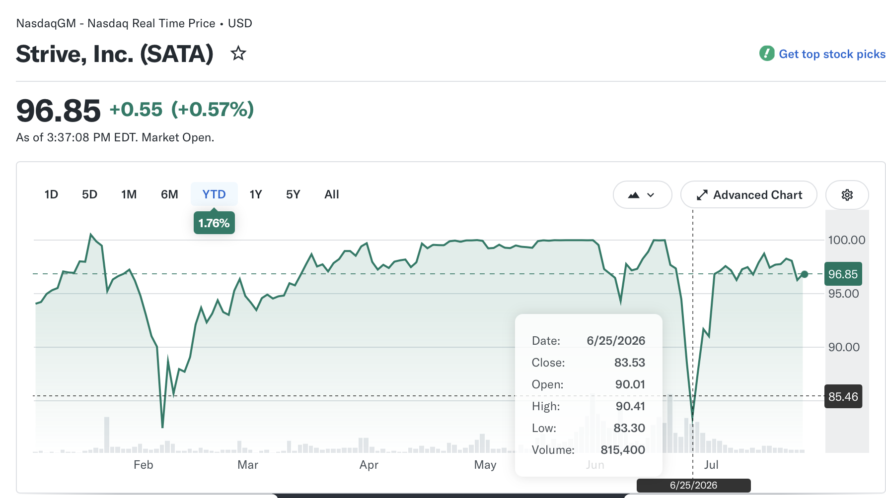 Strive的SATA收复6月大部分跌幅，交易价距面值不足3%-区块链文库