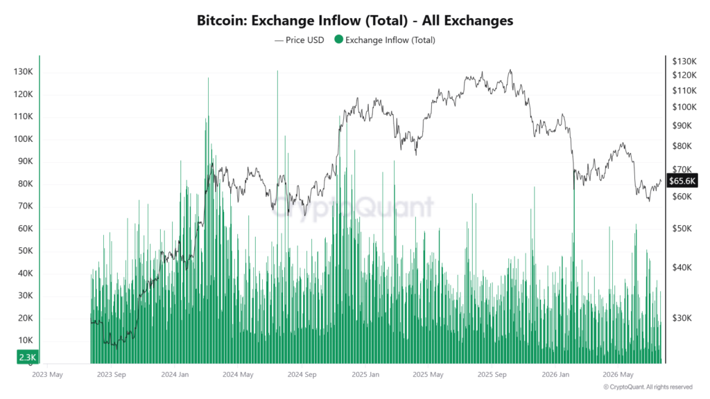 比特币供应紧缩加剧，ETF资金流入攀升-区块链文库