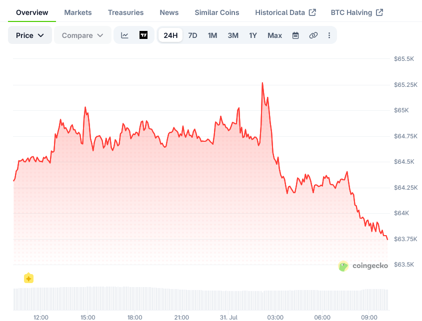 比特币（BTC）价格持稳64,000美元上方，链上数据持续改善-区块链文库