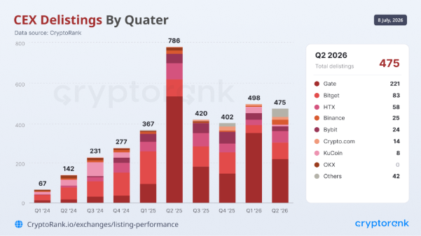 CryptoRank研究报告:分析5,000个已下架代币后的发现-区块链文库