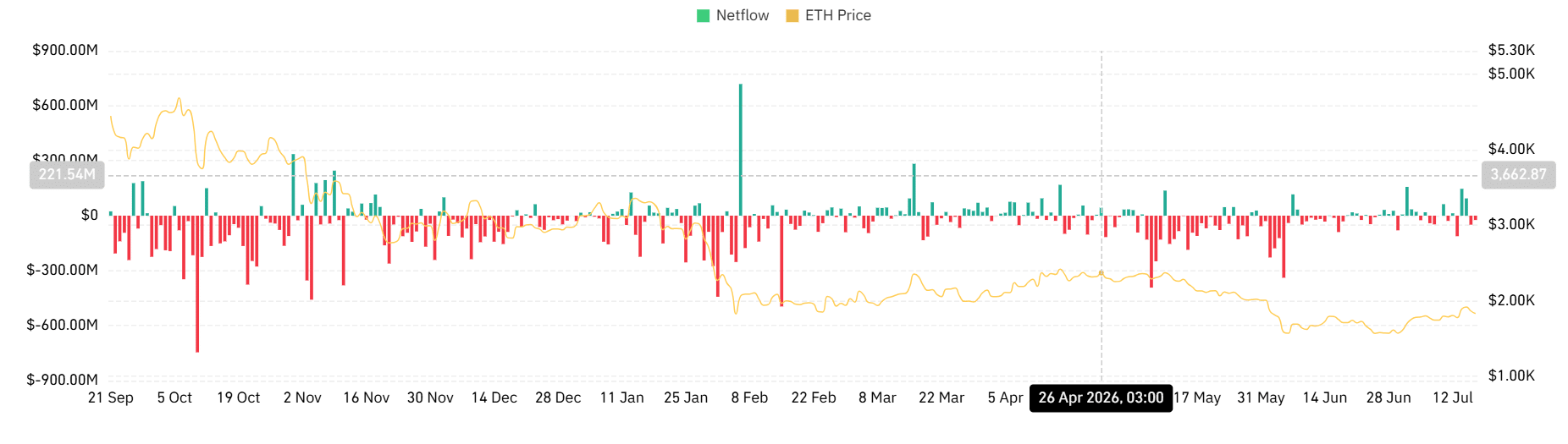 以太坊(ETH)价格回调7%,巨鲸吸筹1.65亿美元——反弹在即?-区块链文库