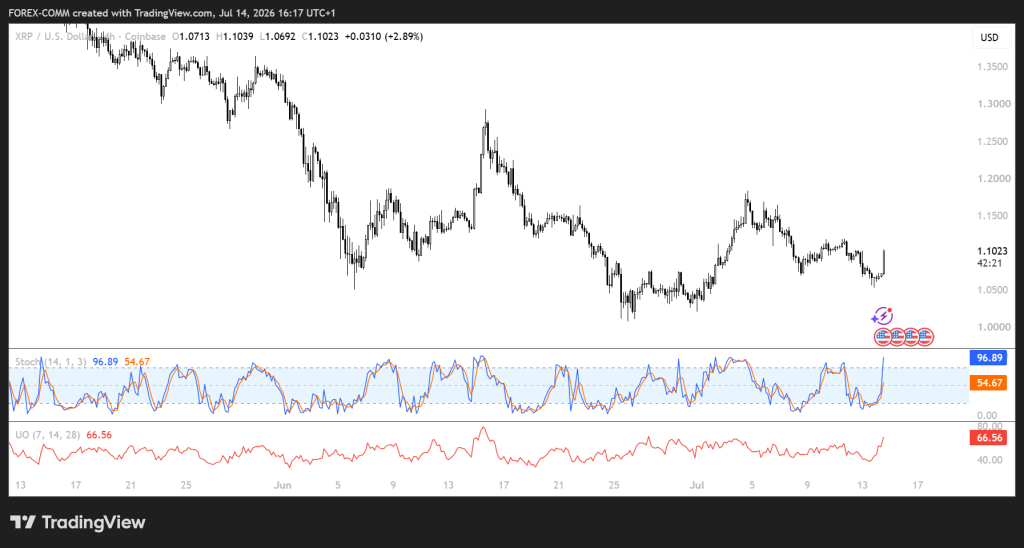 6月CPI数据降温助推风险资产,XRP与Solana价格预测-区块链文库