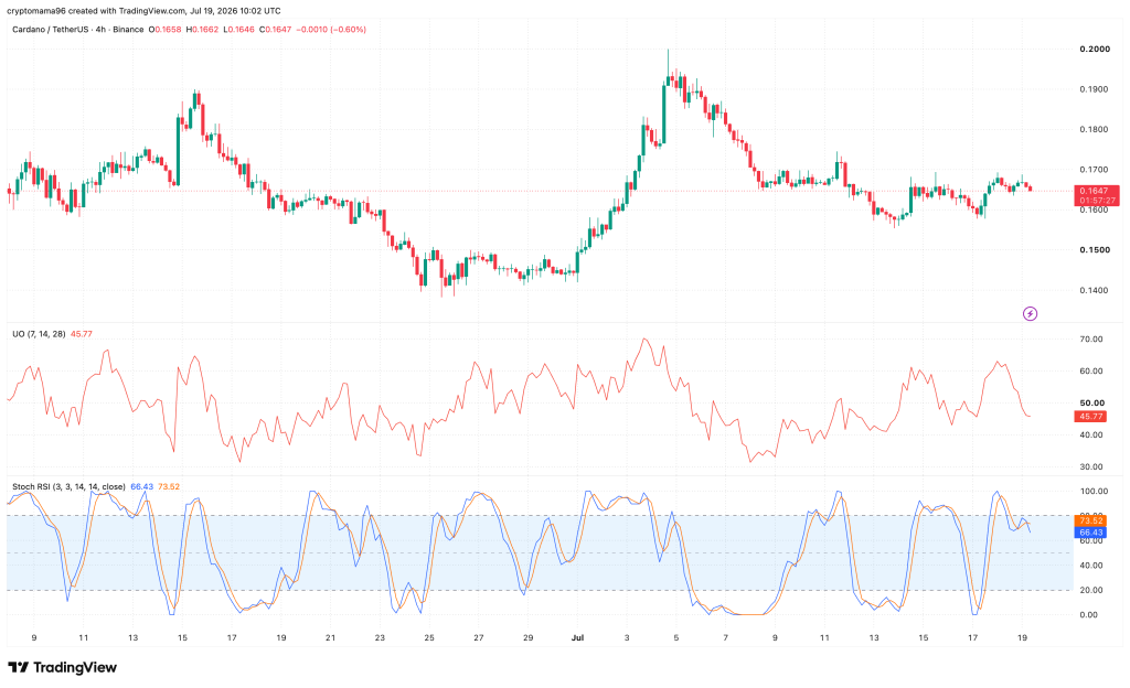 本周Cardano (ADA)价格可能走向何方-区块链文库