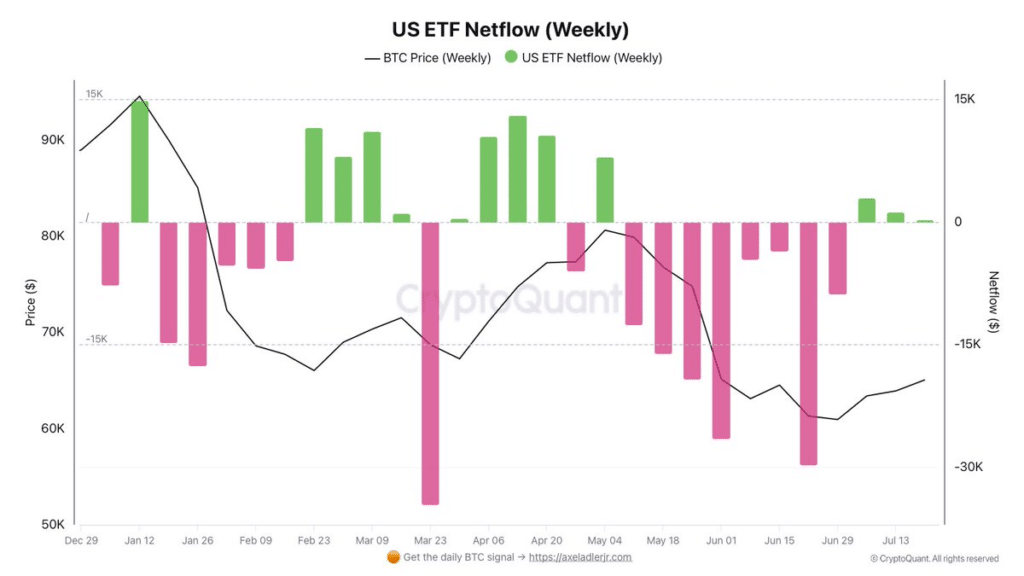 机构加密需求扩大,ETH、BTC、SOL及XRP基金获资金流入-区块链文库