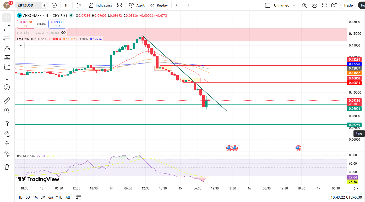 Zerobase价格预测：$ZBT今日暴跌35%，超卖反弹在即-区块链文库