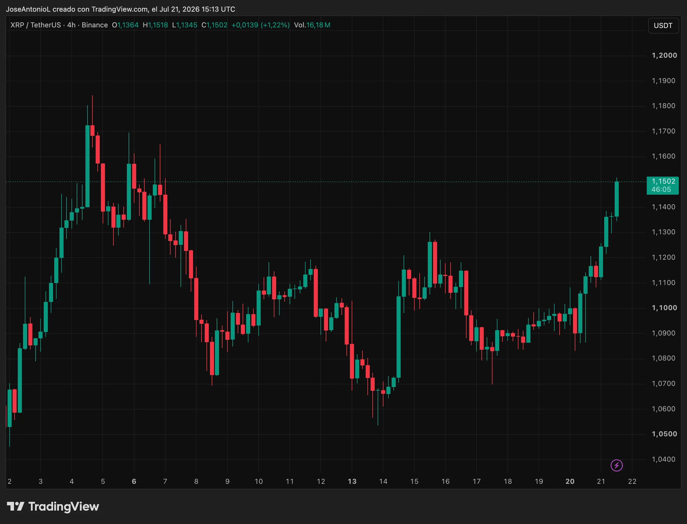 XRP因《清晰法案》预期突破,但图表仍显谨慎-区块链文库