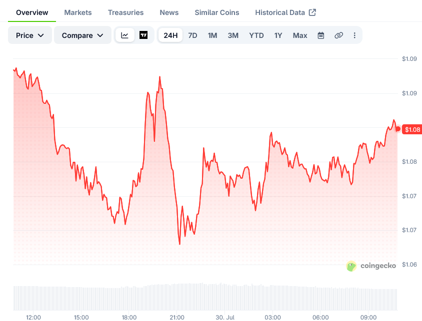 XRP (XRP) 价格:本周重点关注1.05美元关键支撑位-区块链文库