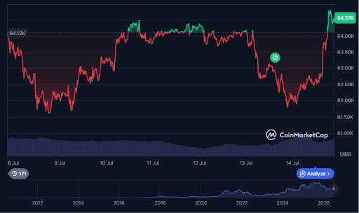 6月CPI创2020年以来最大月度降幅,比特币突破6.4万美元-区块链文库