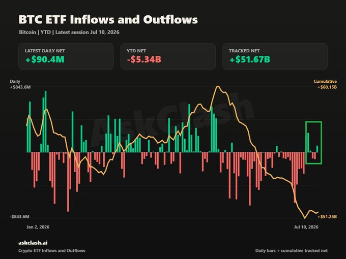 比特币ETF资金流入预示机构复苏-区块链文库