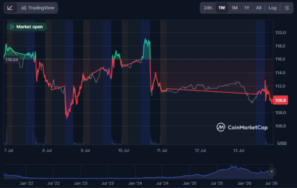 Robinhood Chain首周DEX交易量达31亿美元,跃居前五-区块链文库