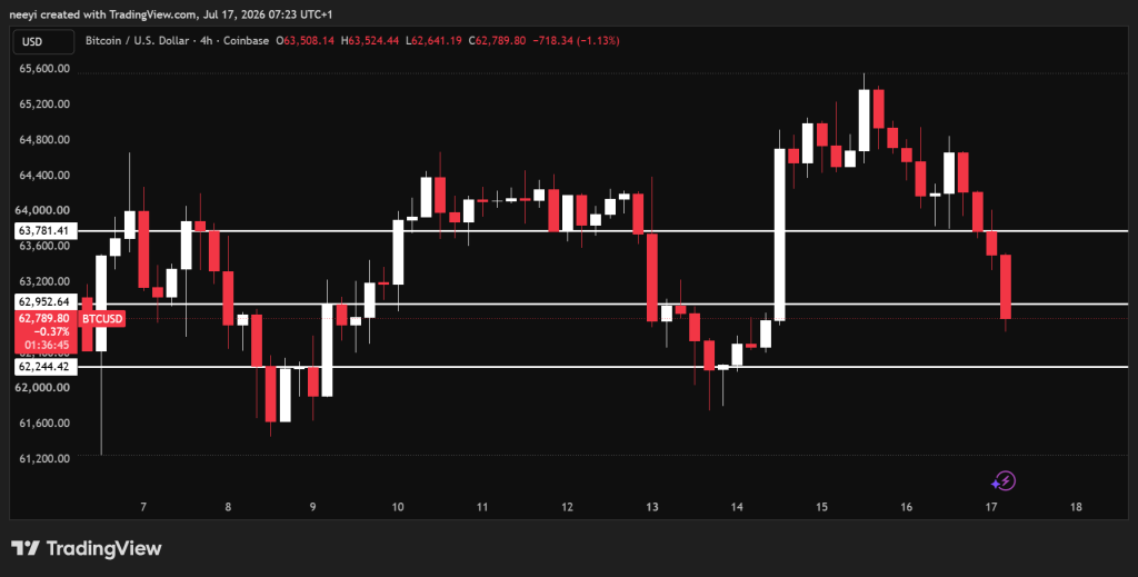 今日加密货币价格预测(7月17日):比特币(BTC)、XRP、Arbitrum(ARB)-区块链文库