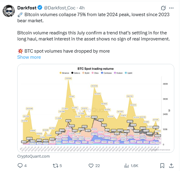 比特币新闻:尽管鲸鱼买入,现货交易量仍暴跌75%,后市如何?-区块链文库
