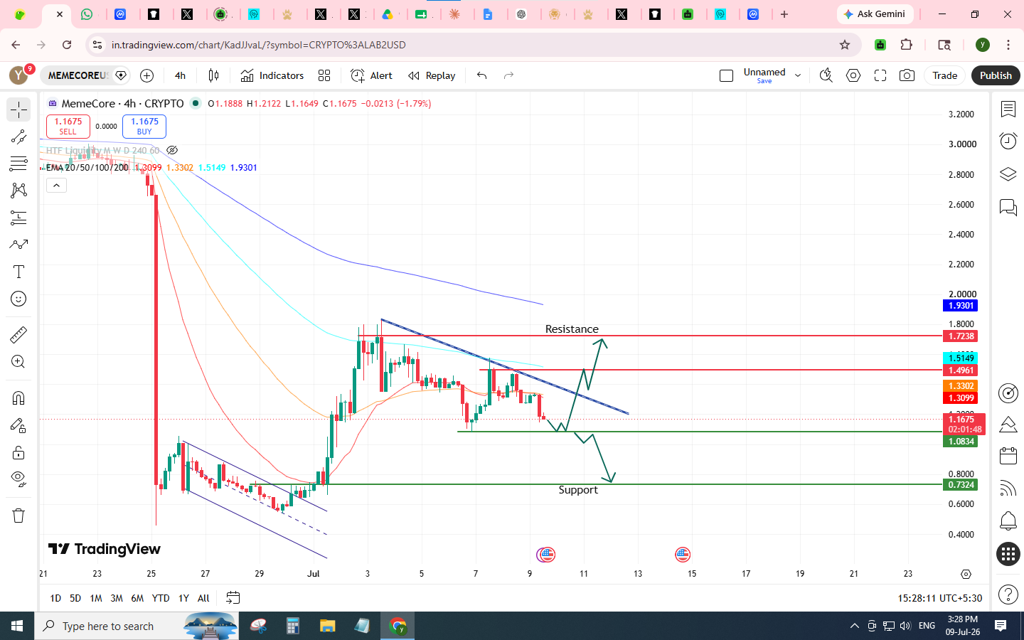 MemeCore价格预测:这一区间将决定下一波50%的走势?-区块链文库