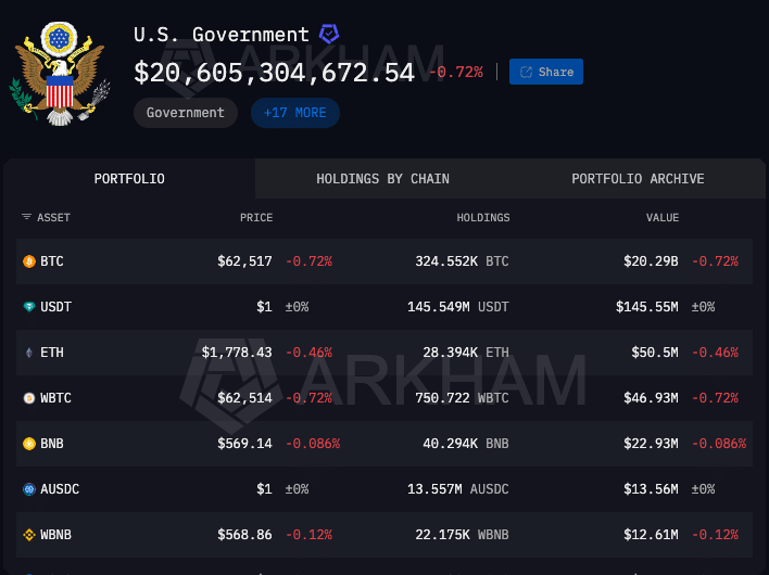 美国政府比特币持仓引发争议，Coinbase转移2.88亿美元-区块链文库