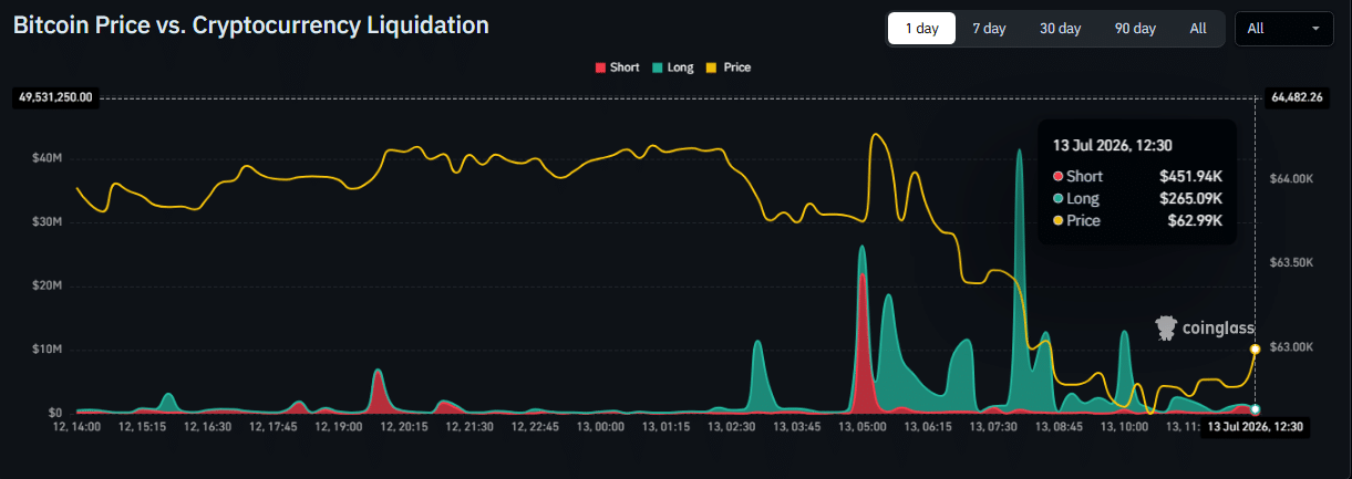 比特币今日跌至6.2万美元,CPI担忧与美伊紧张局势引发清算潮-区块链文库