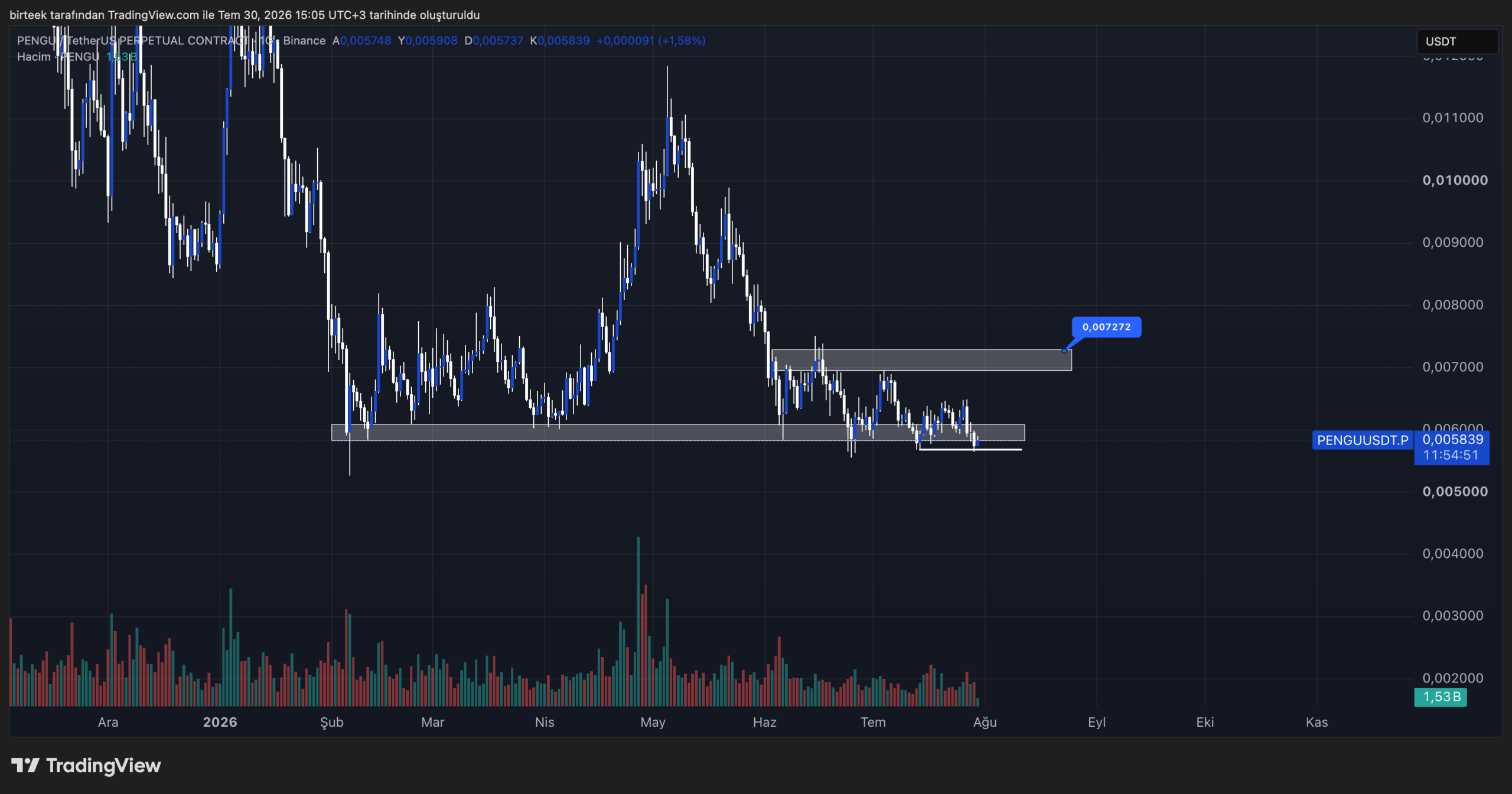 Pengu Coin上涨何时启动?关键分析-区块链文库