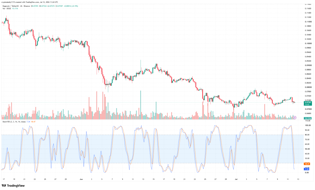 本周狗狗币(DOGE)价格能涨多高？关键水平需关注-区块链文库