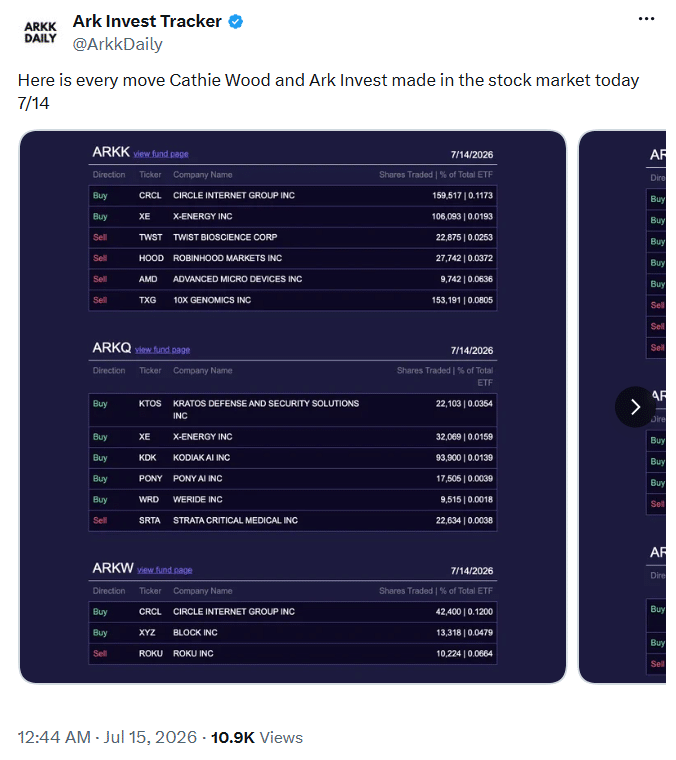 ARK Invest增持1390万美元Circle股票,买入Block,减持Robinhood-区块链文库