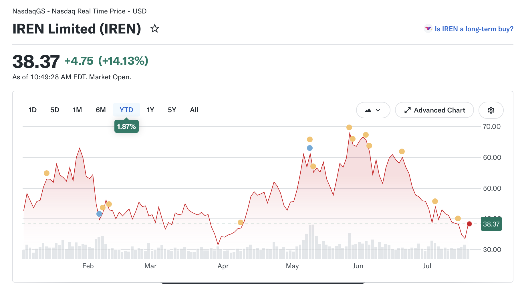 IREN上调AI云收入目标至超40亿美元,股价飙升16%-区块链文库