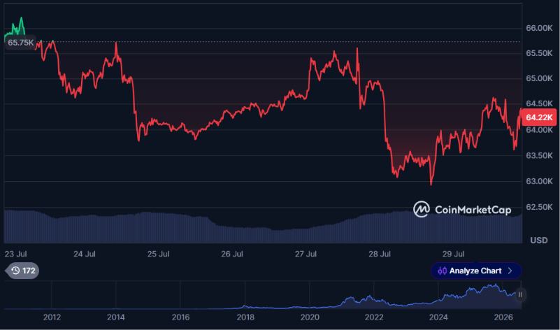 K33警告:比特币现货交易量或将迎来自2023年11月以来最疲软的一个月-区块链文库