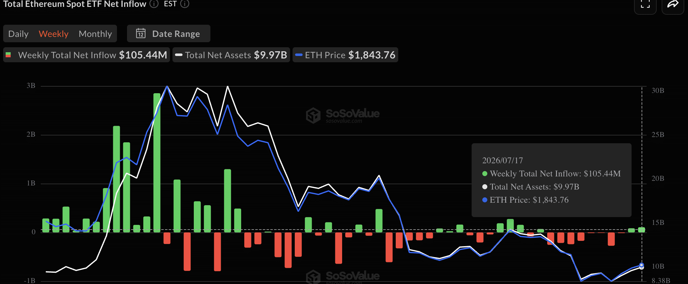 以太坊(ETH)价格涨势提速,ETF资金流入突破1亿美元-区块链文库