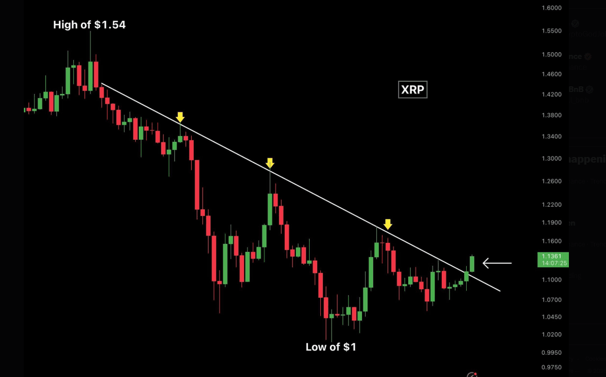 MiCA获批及比特币反弹助推趋势线突破,XRP飙升4%-区块链文库