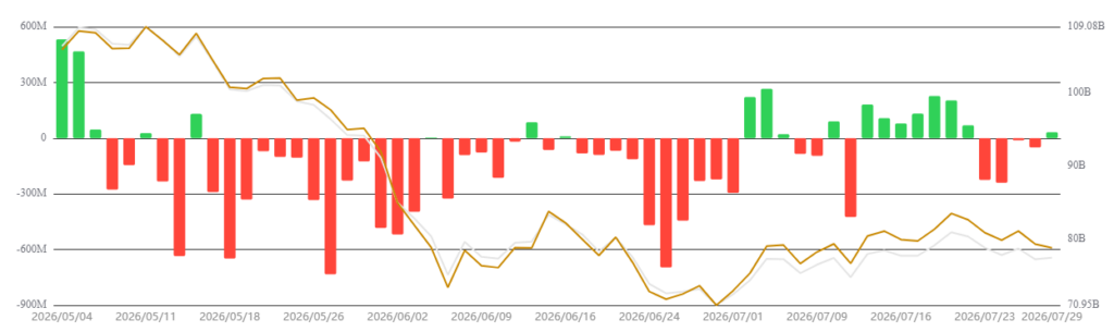 ETF:资金回流比特币,以太坊走弱-区块链文库