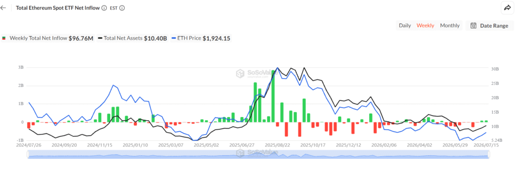 以太坊ETF资金流入激增，ETH受机构需求上涨推动表现优于比特币-区块链文库