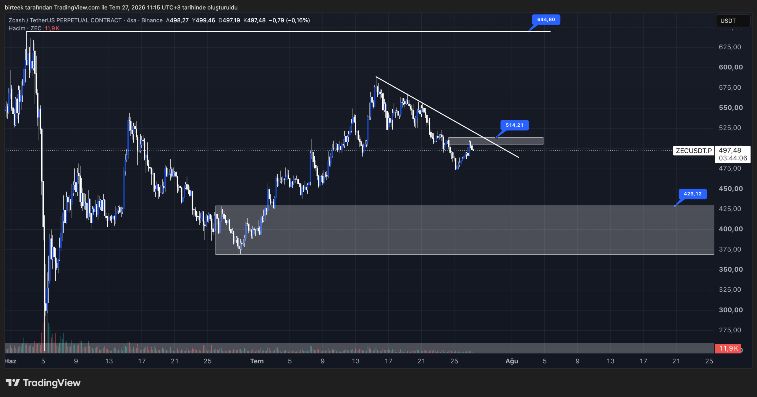 Zcash价格的关键关口:Ironwood升级会触发上涨吗?-区块链文库