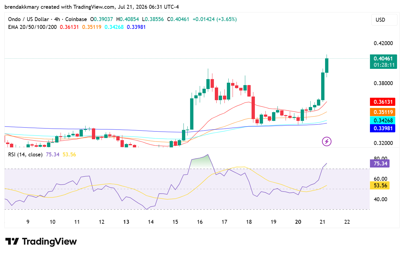 ONDO价格飙升17%，代币化股票市场版图扩张-区块链文库