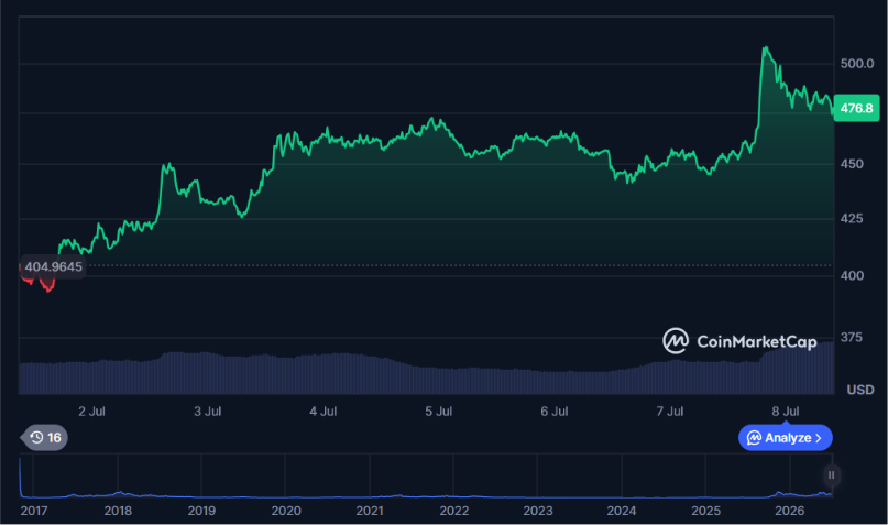ZEC大涨12%，Zcash接近证实可抵御伪造漏洞-区块链文库