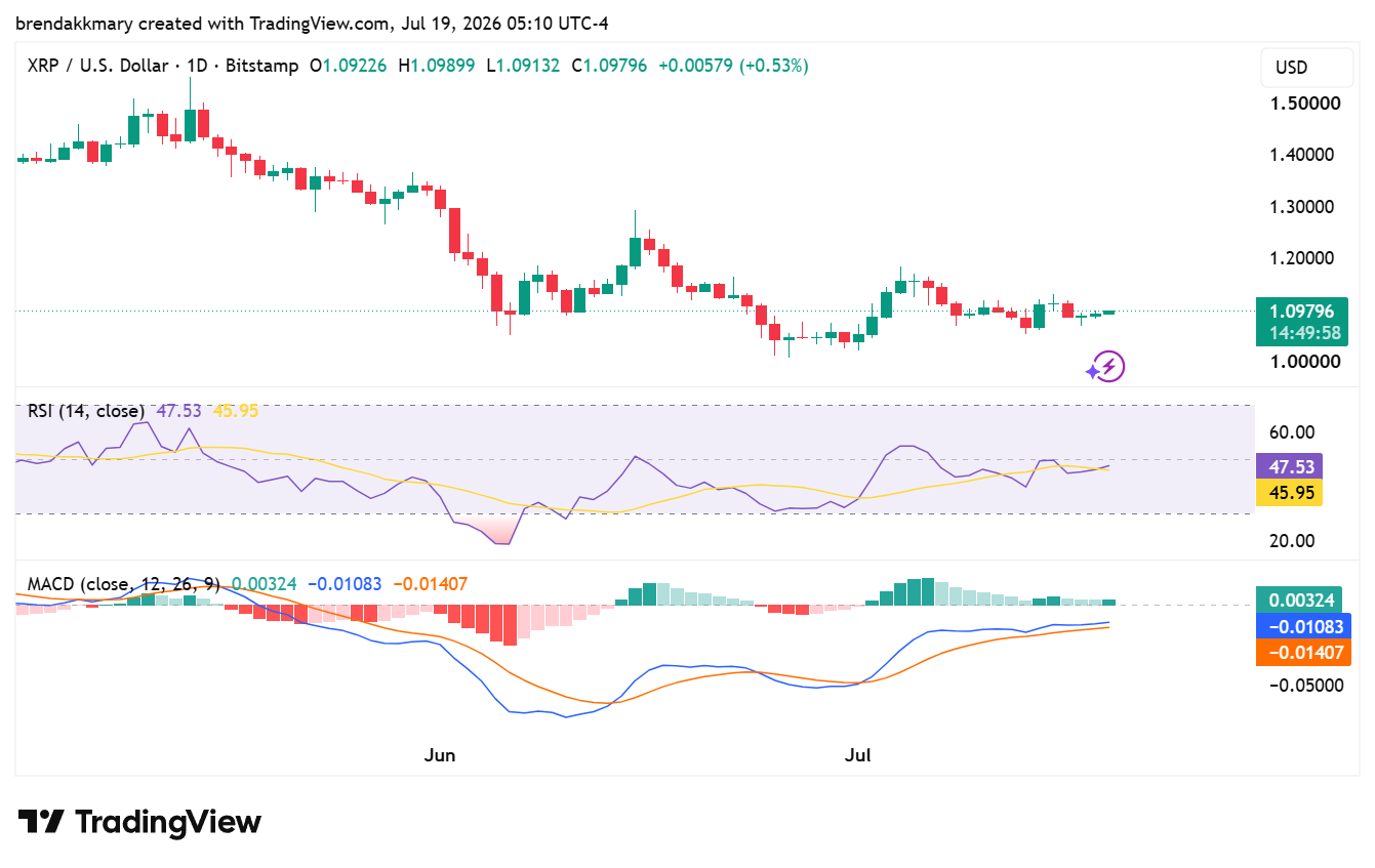 XRP价格在1.09美元附近企稳,SWIFT R3声称已恢复上线-区块链文库