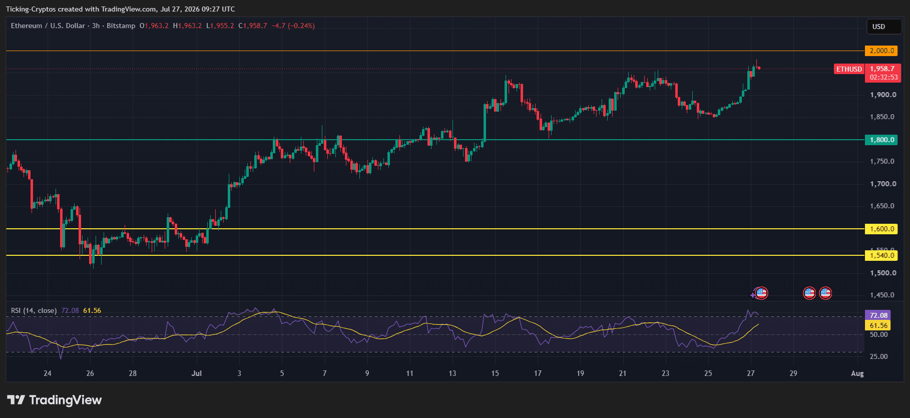 以太坊价格分析:ETH飙升30%,下一步剑指2000美元?-区块链文库