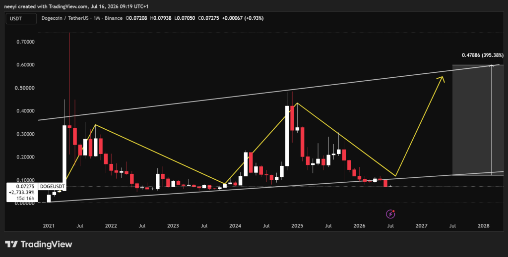 狗狗币价格预测:从10000美元到1000美元——暴跌90%后,DOGE还值得买入吗?-区块链文库