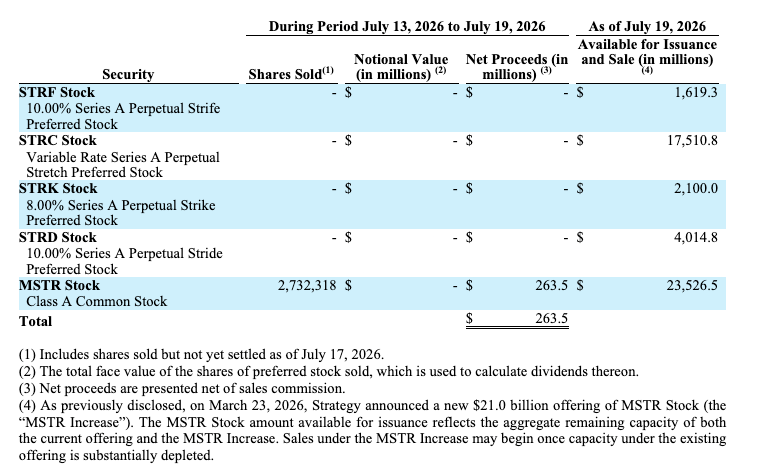 Strategy通过MSTR销售筹得2.635亿美元,持有843,775枚比特币-区块链文库