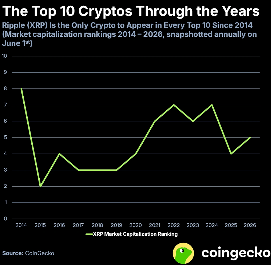 唯有比特币屹立不倒:XRP连续13年稳居前十-区块链文库