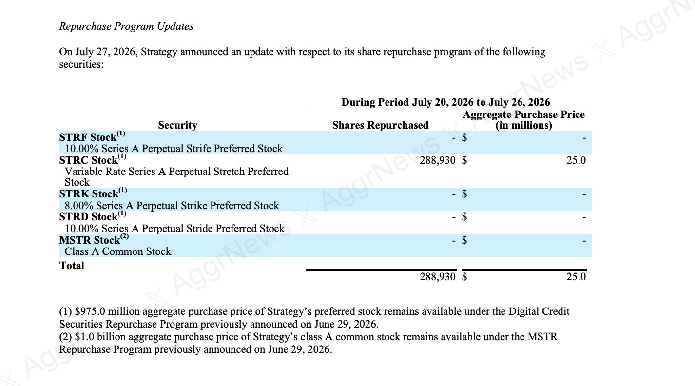 Strategy斥资2500万美元回购STRC，计划在100美元以下继续回购。-区块链文库