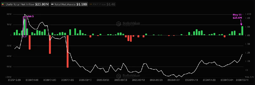 XRP ETF资金流入再度攀升:投资者需警惕的三大关键信号!-区块链文库