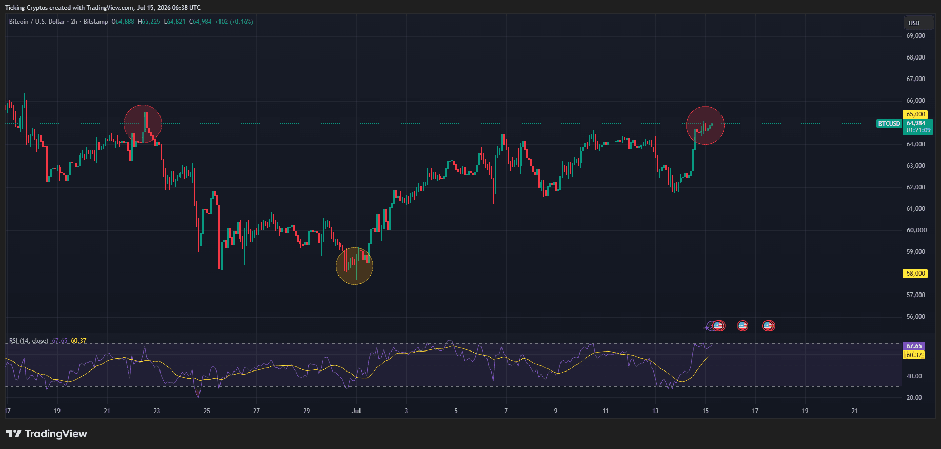 比特币突破6.5万美元：BTC为何强势飙升及后市走向-区块链文库