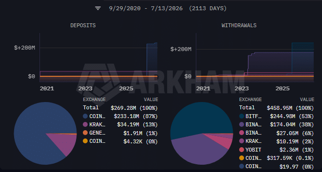 美国政府将价值2.88亿美元的被扣押比特币和以太坊转移至Coinbase Prime-区块链文库