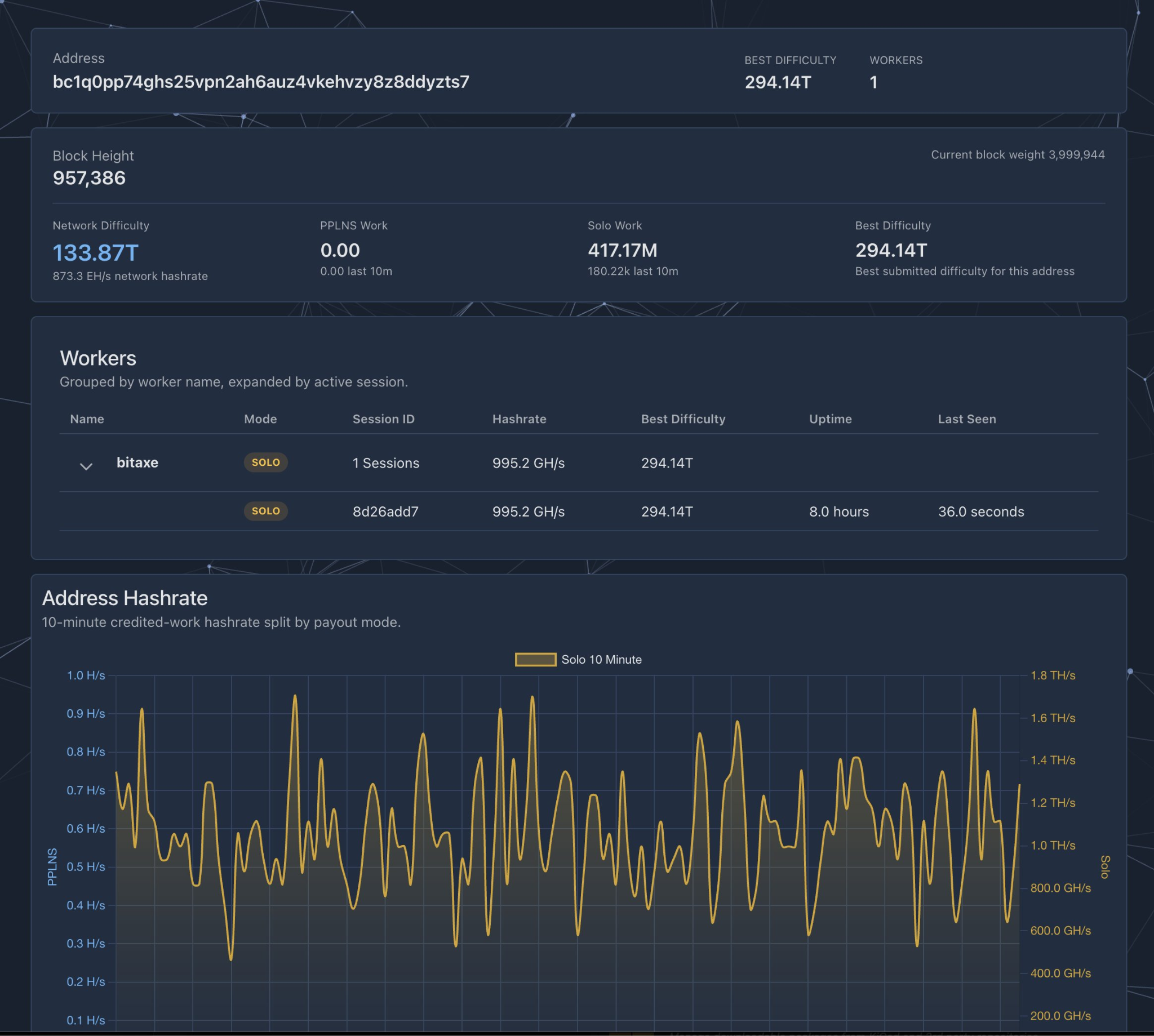 业余矿工用廉价Bitaxe矿机独挖20万美元比特币区块-区块链文库