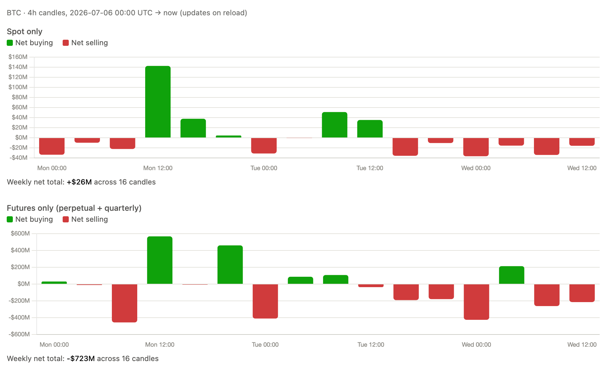 比特币回落至6.2万美元，美联储谨慎情绪下期货交易员减仓：BTC涨势终结？-区块链文库