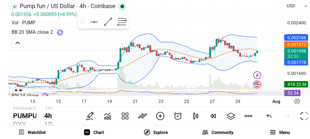 三种可积累以获取巨额回报的山寨币——PUMP、VVV、AKT-区块链文库