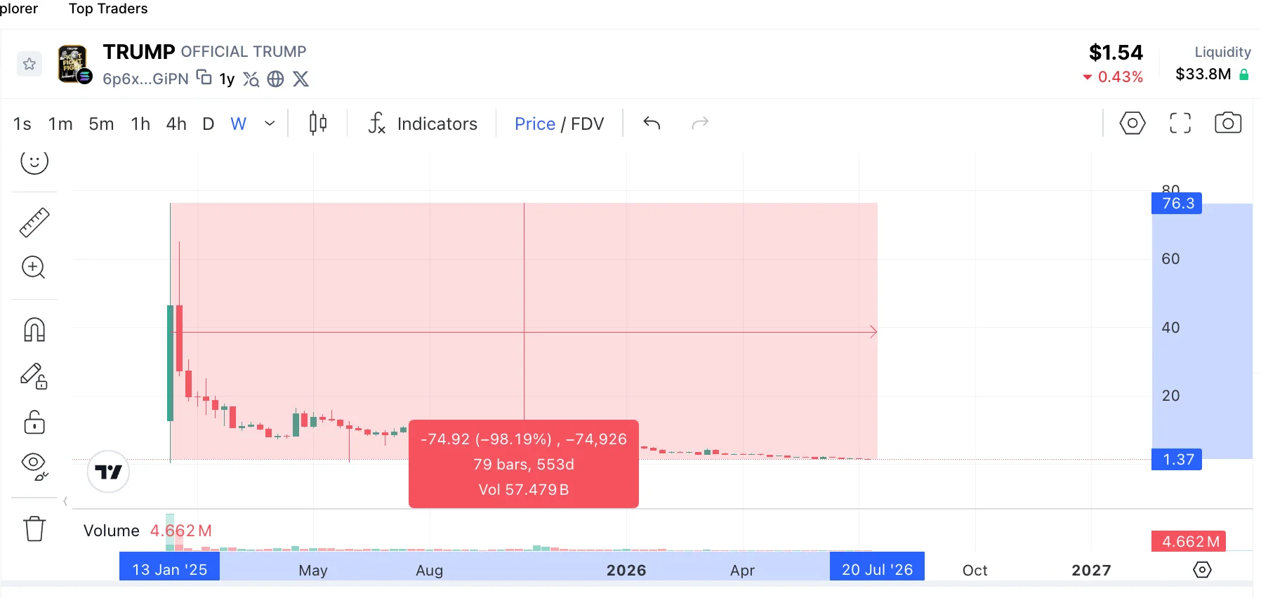 特朗普迷因币暴跌98%：是时候转向新的AI代理加密货币预售了吗？-区块链文库