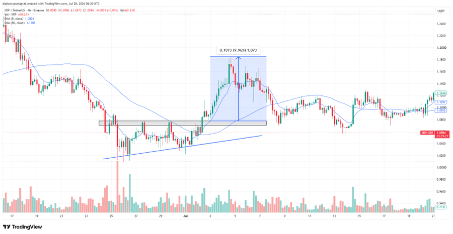 XRP在24小时回调后仍维持突破结构-区块链文库