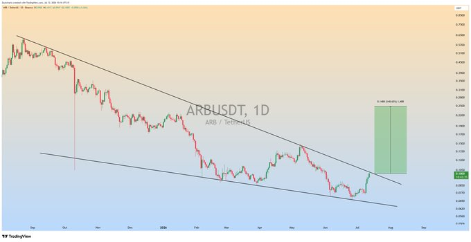 Arbitrum突破形态动能增强-区块链文库